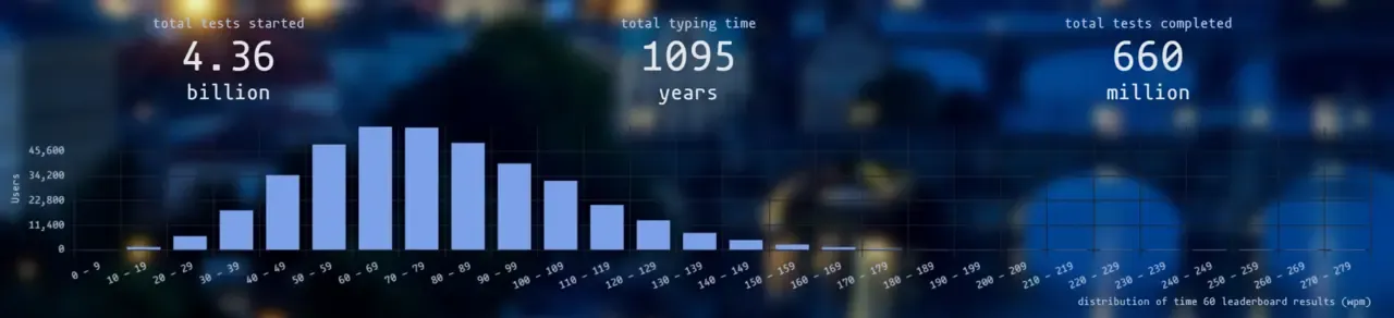 Distribution of typing on April 13th, 2025
