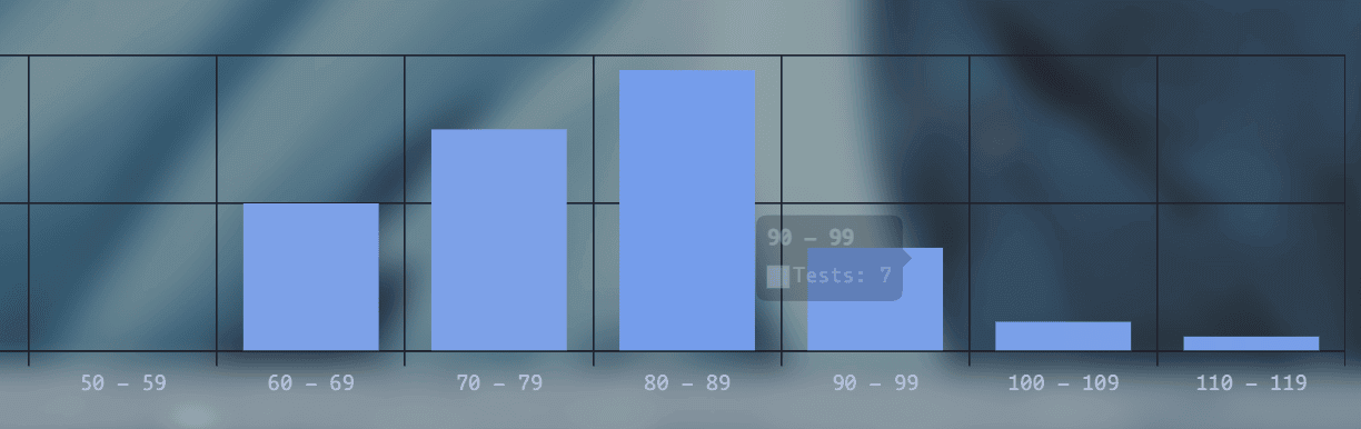 Normal distribution of few days